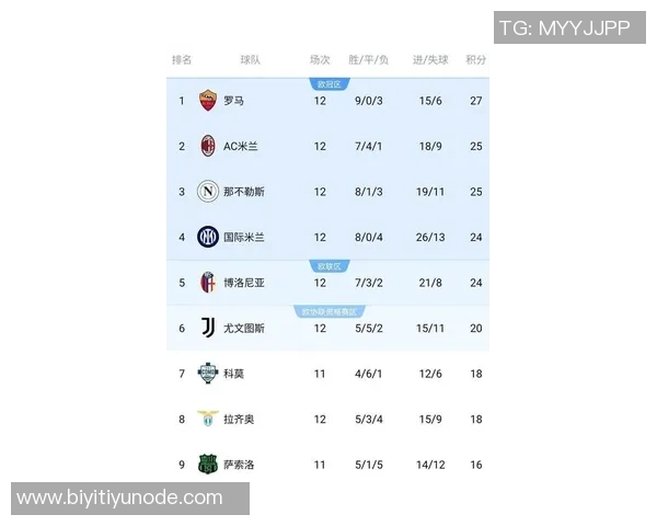罗马队创历史新高赛季前三个意甲客场全胜登顶积分榜首 罗马队创历史新高赛季前三个意甲客场全胜登顶积分榜首